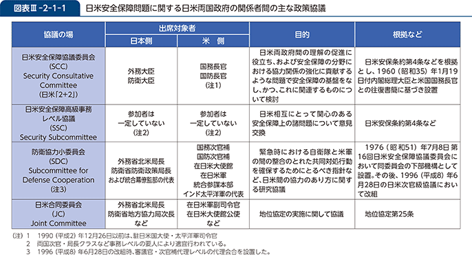 図表III-2-1-1　日米安全保障問題に関する日米両国政府の関係者間の主な政策協議