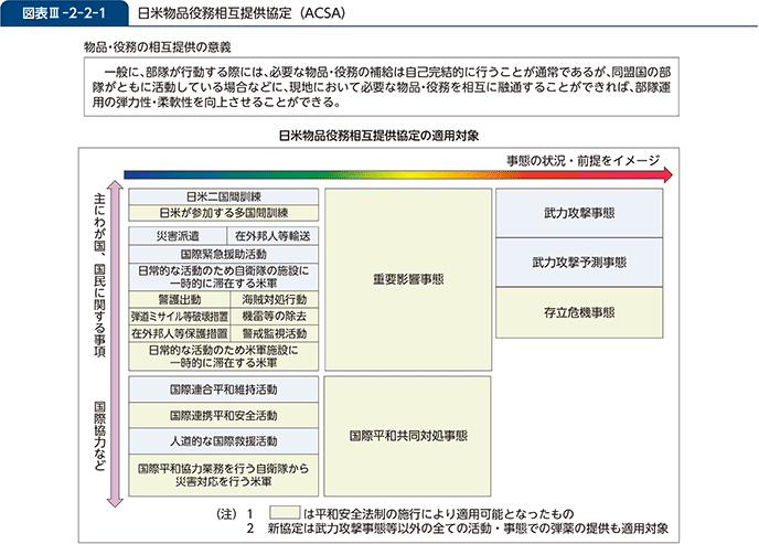 図表III-2-2-1　日米物品役務相互提供協定（ACSA）