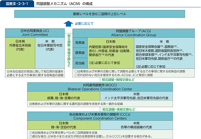 図表III-2-3-1　同盟調整メカニズム（ACM）の構成