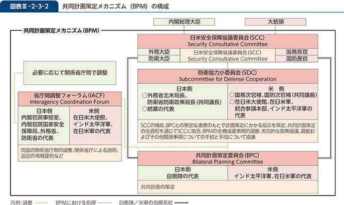 図表III-2-3-2　共同計画策定メカニズム（BPM）の構成