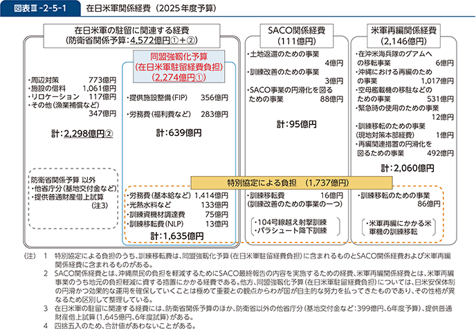 図表III-2-5-1　在日米軍関係経費（2025年度予算）