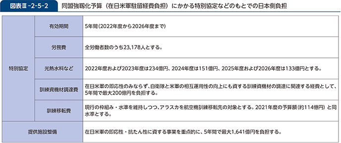 図表III-2-5-2　同盟強靱化予算（在日米軍駐留経費負担）にかかる特別協定などのもとでの日本側負担
