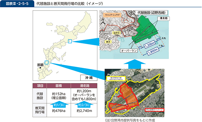 図表III-2-5-5　代替施設と普天間飛行場の比較（イメージ）