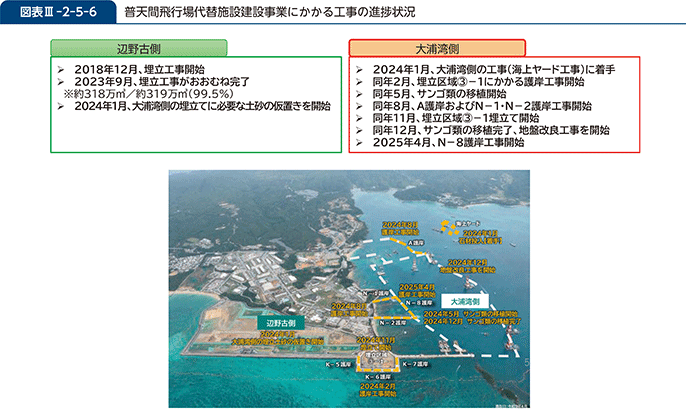 図表III-2-5-6　普天間飛行場代替施設建設事業にかかる工事の進捗状況