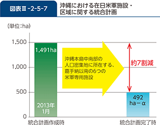 図表III-2-5-7　沖縄における在日米軍施設・区域に関する統合計画