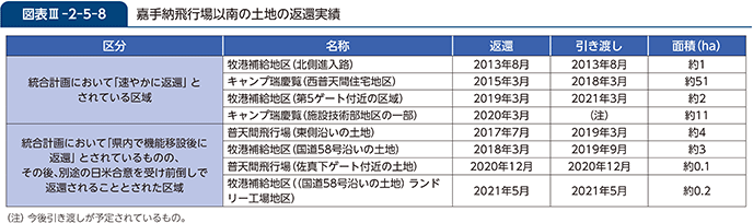 図表III-2-5-8　嘉手納飛行場以南の土地の返還実績