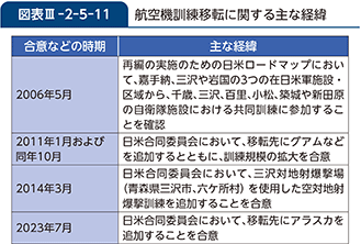 図表III-2-5-11　航空機訓練移転に関する主な経緯