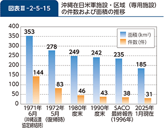 図表III-2-5-15　沖縄在日米軍施設・区域（専用施設）の件数および面積の推移