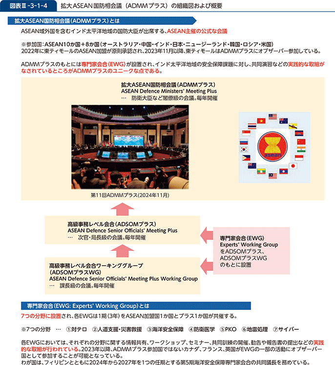 図表III-3-1-4　拡大ASEAN国防相会議（ADMMプラス）の組織図および概要