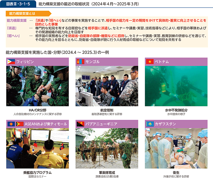 図表III-3-1-5　能力構築支援の最近の取組状況（2024年4月～2025年3月）
