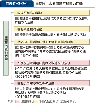図表III-3-2-1　自衛隊による国際平和協力活動