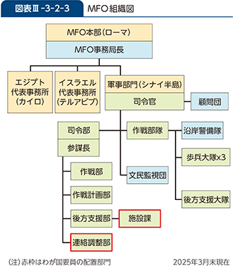 図表III-3-2-3　MFO組織図