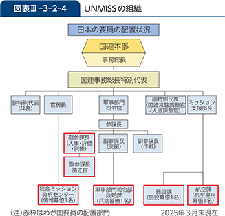 図表III-3-2-4　UNMISSの組織