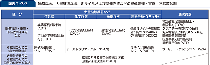 図表III-3-3　通常兵器、大量破壊兵器、ミサイルおよび関連物資などの軍備管理・軍縮・不拡散体制