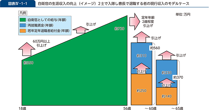 図表IV-1-1　自衛官の生涯収入の向上（イメージ）2士で入隊し曹長で退職する者の現行収入のモデルケース