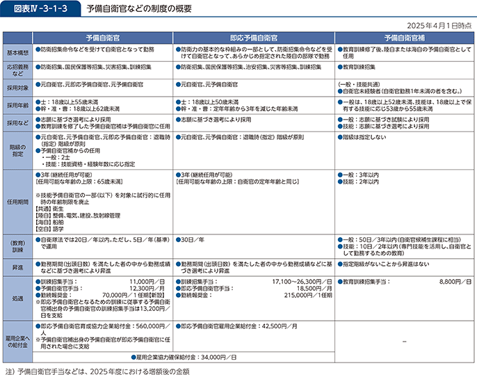 図表IV-3-1-3　予備自衛官などの制度の概要