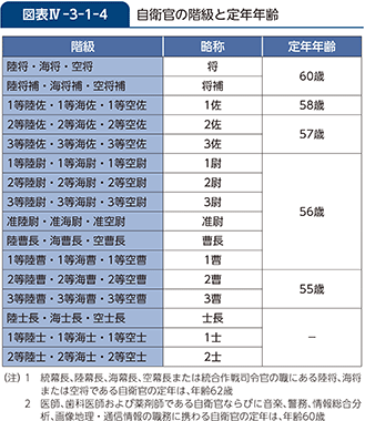 図表IV-3-1-4　自衛官の階級と定年年齢