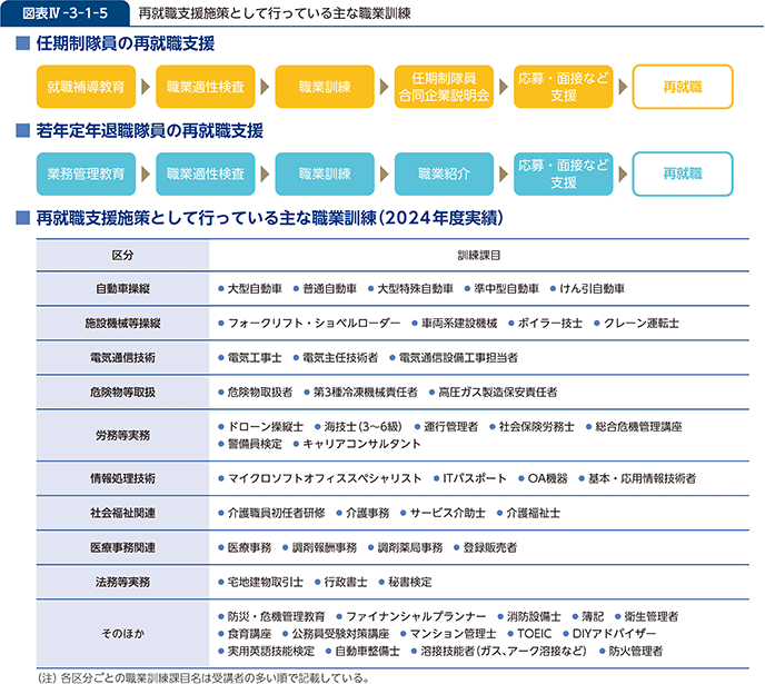 図表IV-3-1-5　再就職支援施策として行っている主な職業訓練