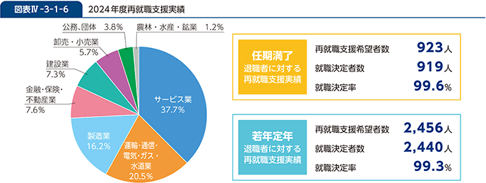 図表IV-3-1-6　2024年度再就職支援実績