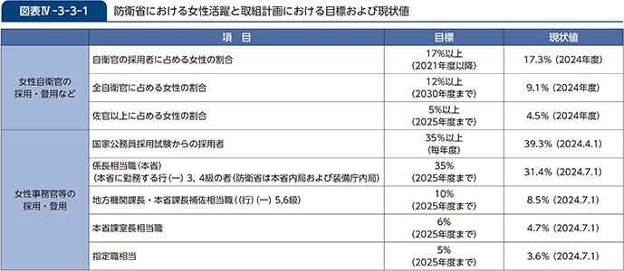 図表IV-3-3-1　防衛省における女性活躍と取組計画における目標および現状値