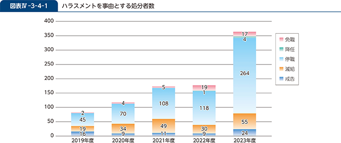 図表IV-3-4-1　ハラスメントを事由とする処分者数