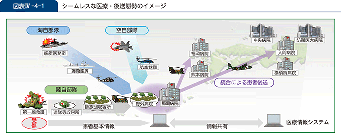 図表IV-4-1　シームレスな医療・後送態勢のイメージ