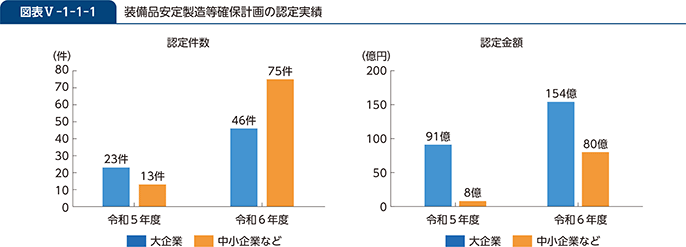 図表V-1-1-1　装備品安定製造等確保計画の認定実績