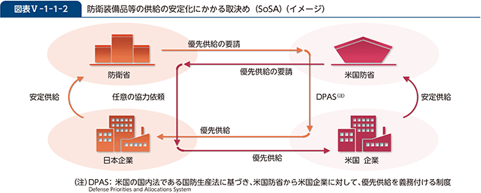 図表V-1-1-2　防衛装備品等の供給の安定化にかかる取決め（SoSA）（イメージ）