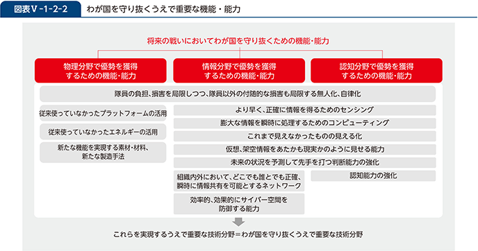 図表V-1-2-2　わが国を守り抜くうえで重要な機能・能力
