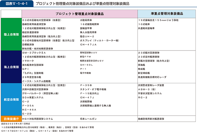 図表V-1-4-1　プロジェクト管理重点対象装備品および準重点管理対象装備品