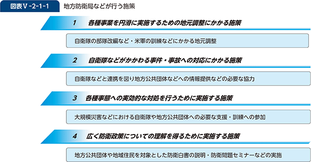 図表V-2-1-1　地方防衛局などが行う施策