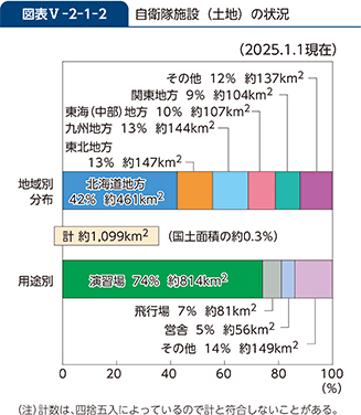図表V-2-1-2　自衛隊施設（土地）の状況