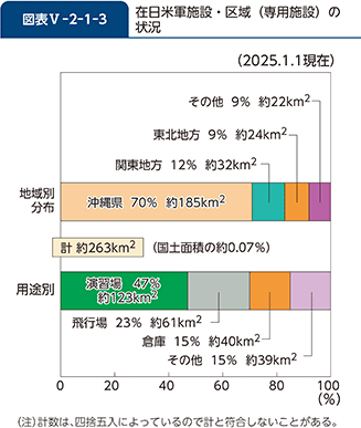 図表V-2-1-3　在日米軍施設・区域（専用施設）の状況