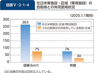 図表V-2-1-4　在日米軍施設・区域（専用施設）の自衛隊との共同使用状況