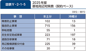 図表V-2-1-5　2025年度基地周辺対策費（契約ベース）