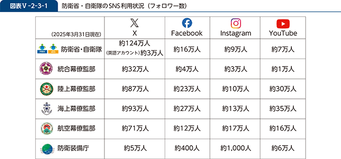 図表V-2-3-1　防衛省・自衛隊のSNS利用状況（フォロワー数）